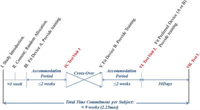 Functional and perceptive differences between conventional and advanced ankle foot orthoses in community ambulators post-limb trauma: the injuries managed with advanced bracing of the lower extremity (IM ABLE) study